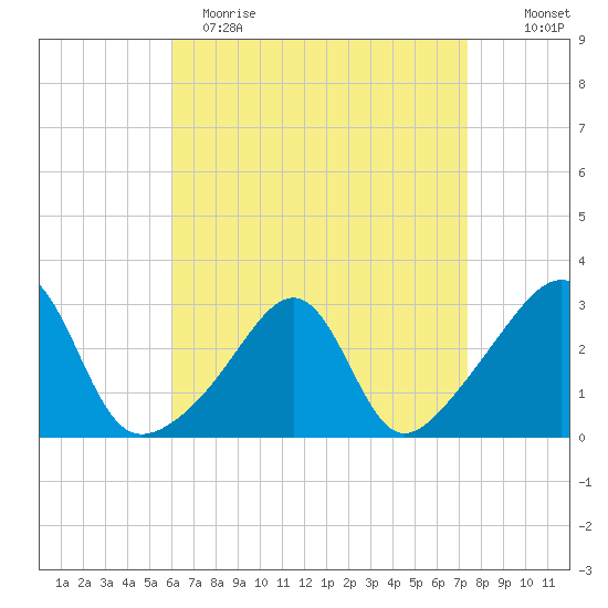 Cuttyhunk tide chart for Wednesday, April 14, 2021