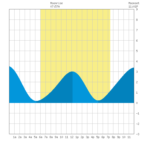 Cuttyhunk tide chart for Thursday, April 15, 2021