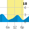 Cuttyhunk tide chart for Sunday, April 18, 2021