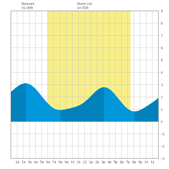 Cuttyhunk tide chart for Monday, April 19, 2021