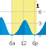 Cuttyhunk tide chart for Thursday, April 1, 2021
