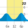 Cuttyhunk tide chart for Thursday, April 22, 2021
