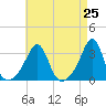 Cuttyhunk tide chart for Sunday, April 25, 2021
