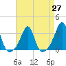 Cuttyhunk tide chart for Tuesday, April 27, 2021