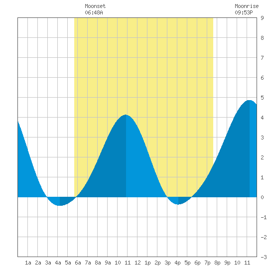 Cuttyhunk tide chart for Wednesday, April 28, 2021