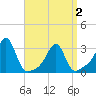 Cuttyhunk tide chart for Friday, April 2, 2021