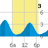 Cuttyhunk tide chart for Saturday, April 3, 2021