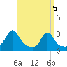 Cuttyhunk tide chart for Monday, April 5, 2021
