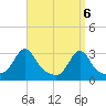 Cuttyhunk tide chart for Tuesday, April 6, 2021