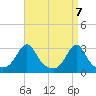 Cuttyhunk tide chart for Wednesday, April 7, 2021