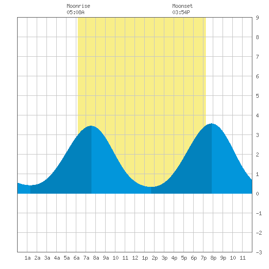 Cuttyhunk tide chart for Thursday, April 8, 2021