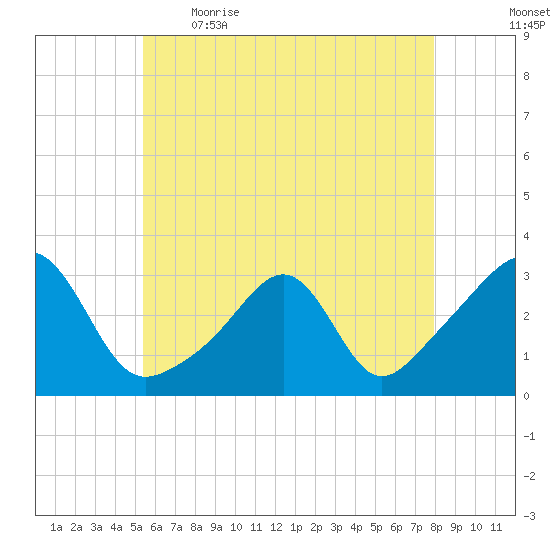 Cuttyhunk tide chart for Saturday, May 15, 2021