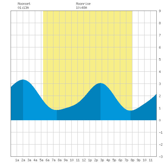 Cuttyhunk tide chart for Tuesday, May 18, 2021