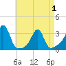 Cuttyhunk tide chart for Saturday, May 1, 2021