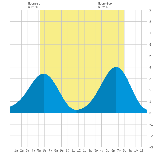 Cuttyhunk tide chart for Saturday, May 22, 2021