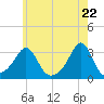 Cuttyhunk tide chart for Saturday, May 22, 2021