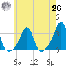 Cuttyhunk tide chart for Wednesday, May 26, 2021