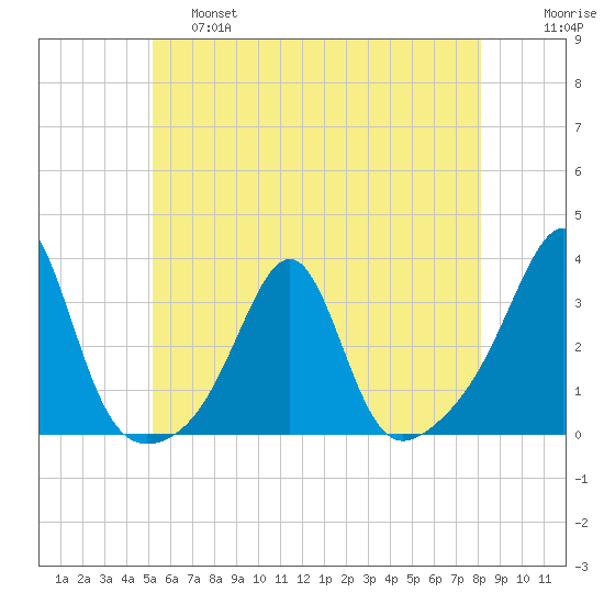 Cuttyhunk tide chart for Friday, May 28, 2021