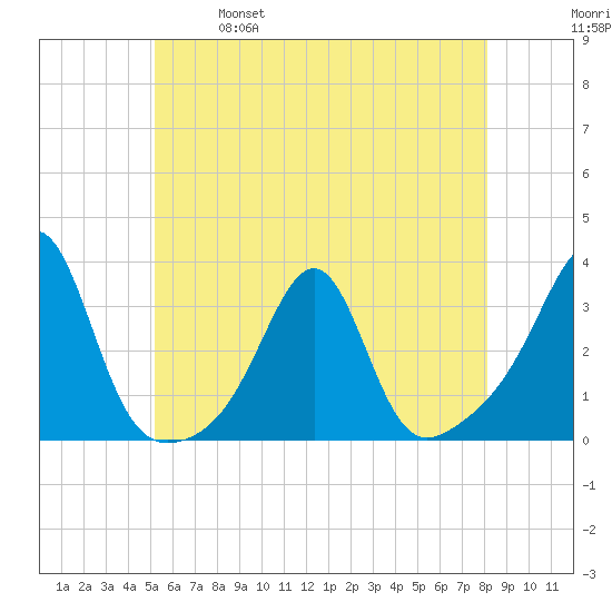 Cuttyhunk tide chart for Saturday, May 29, 2021