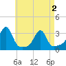 Cuttyhunk tide chart for Sunday, May 2, 2021