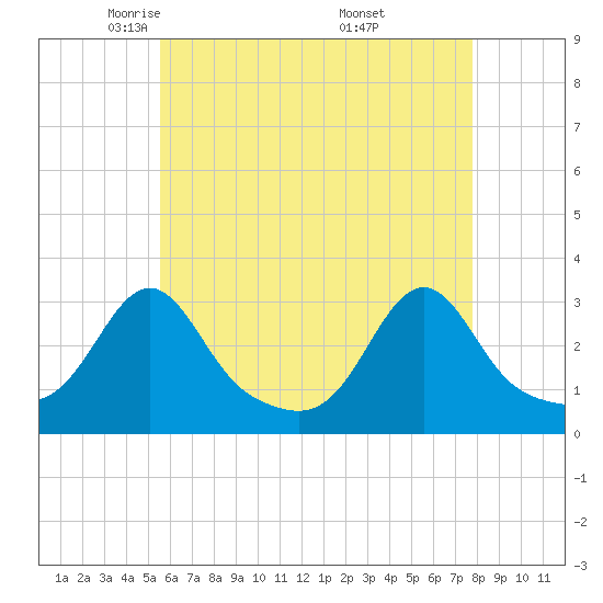 Cuttyhunk tide chart for Wednesday, May 5, 2021