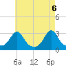 Cuttyhunk tide chart for Thursday, May 6, 2021