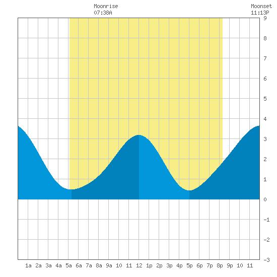 Cuttyhunk tide chart for Sunday, June 13, 2021