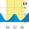 Cuttyhunk tide chart for Sunday, June 13, 2021