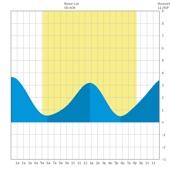 Cuttyhunk tide chart for Monday, June 14, 2021