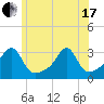 Cuttyhunk tide chart for Thursday, June 17, 2021