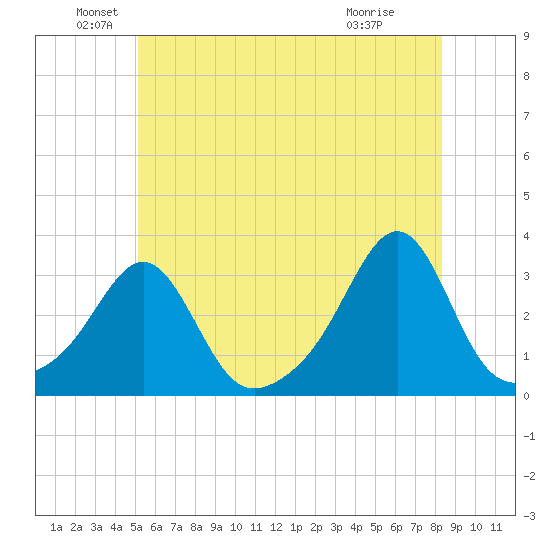 Cuttyhunk tide chart for Sunday, June 20, 2021