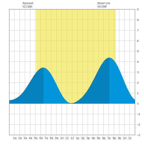 Cuttyhunk tide chart for Monday, June 21, 2021