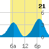 Cuttyhunk tide chart for Monday, June 21, 2021