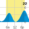 Cuttyhunk tide chart for Tuesday, June 22, 2021