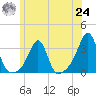 Cuttyhunk tide chart for Thursday, June 24, 2021