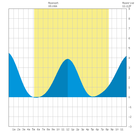 Cuttyhunk tide chart for Sunday, June 27, 2021