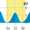 Cuttyhunk tide chart for Sunday, June 27, 2021