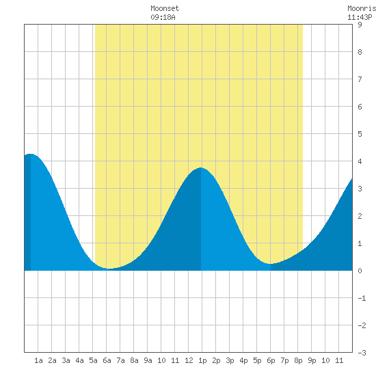 Cuttyhunk tide chart for Monday, June 28, 2021