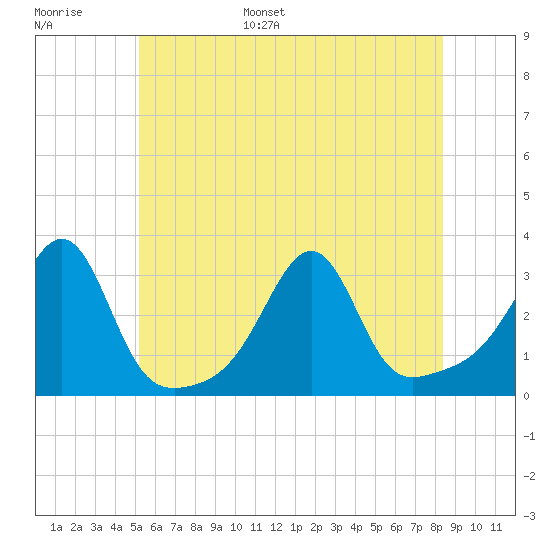 Cuttyhunk tide chart for Tuesday, June 29, 2021