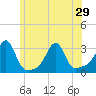 Cuttyhunk tide chart for Tuesday, June 29, 2021