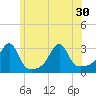 Cuttyhunk tide chart for Wednesday, June 30, 2021