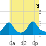 Cuttyhunk tide chart for Thursday, June 3, 2021