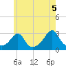 Cuttyhunk tide chart for Saturday, June 5, 2021