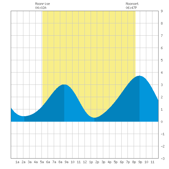 Cuttyhunk tide chart for Tuesday, June 8, 2021