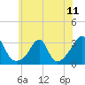 Cuttyhunk tide chart for Sunday, July 11, 2021