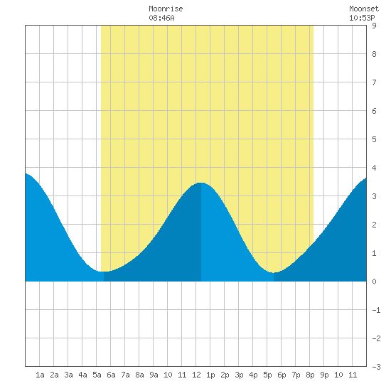 Cuttyhunk tide chart for Tuesday, July 13, 2021