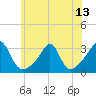 Cuttyhunk tide chart for Tuesday, July 13, 2021
