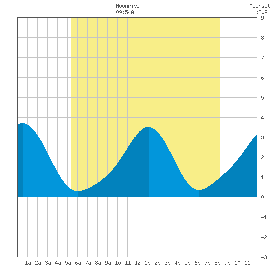Cuttyhunk tide chart for Wednesday, July 14, 2021