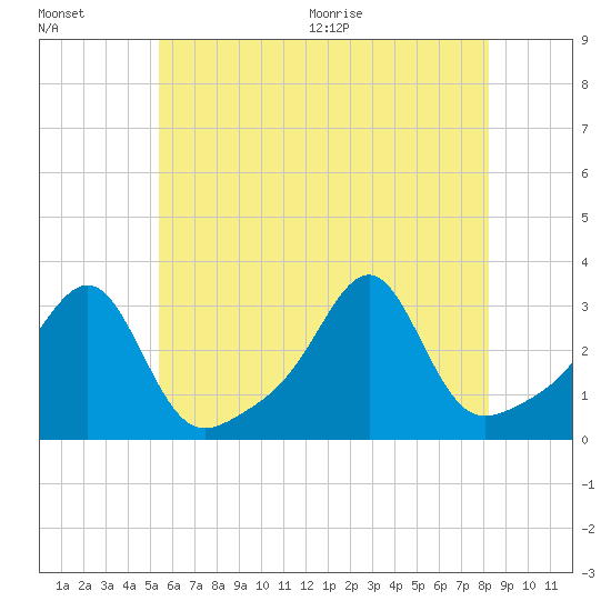 Cuttyhunk tide chart for Friday, July 16, 2021
