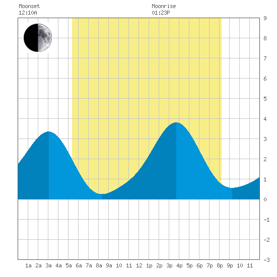 Cuttyhunk tide chart for Saturday, July 17, 2021